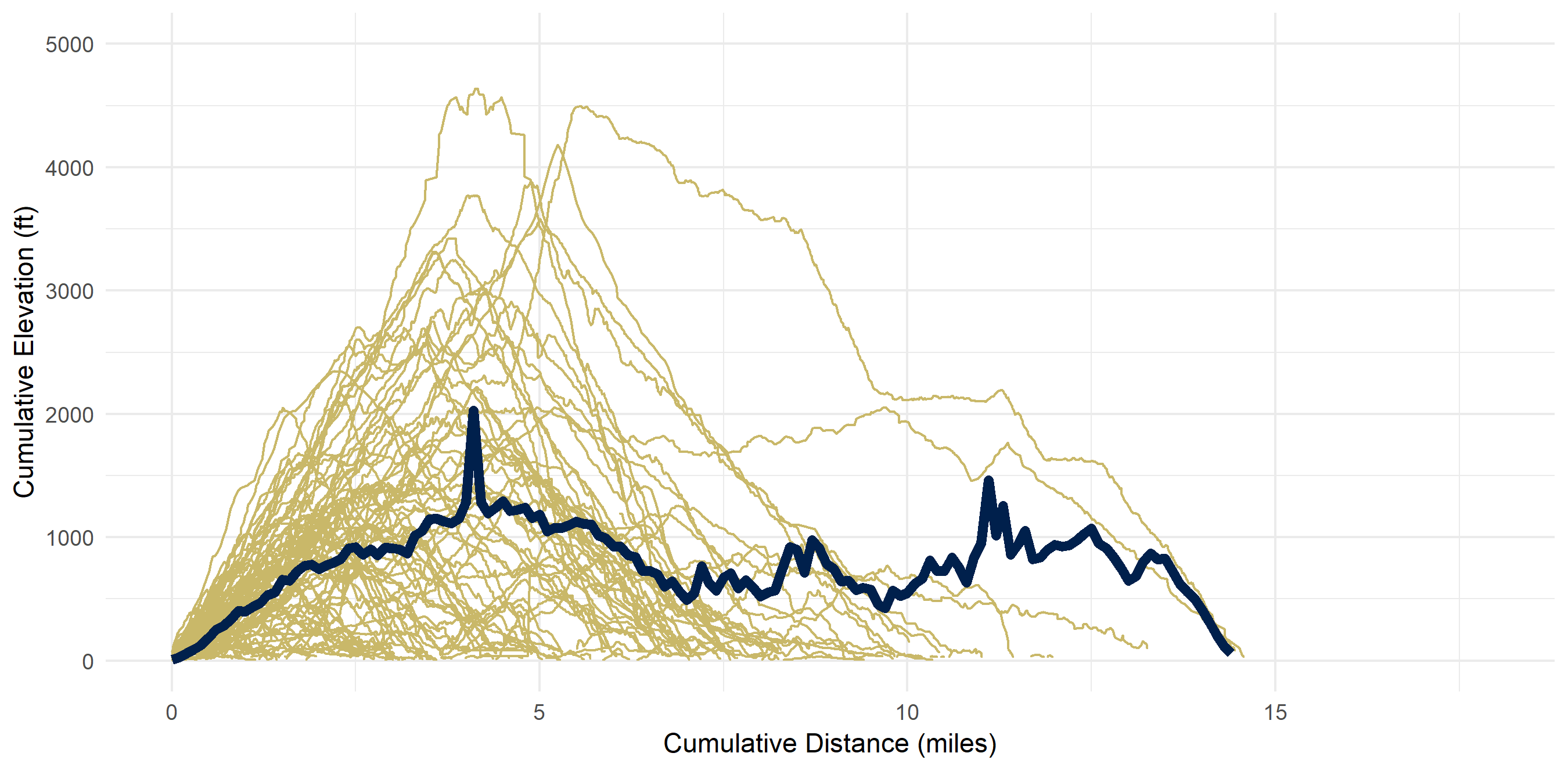 Line chart showing distance and elevation of individual hikes with a darker line highlighting the average elevation by distance