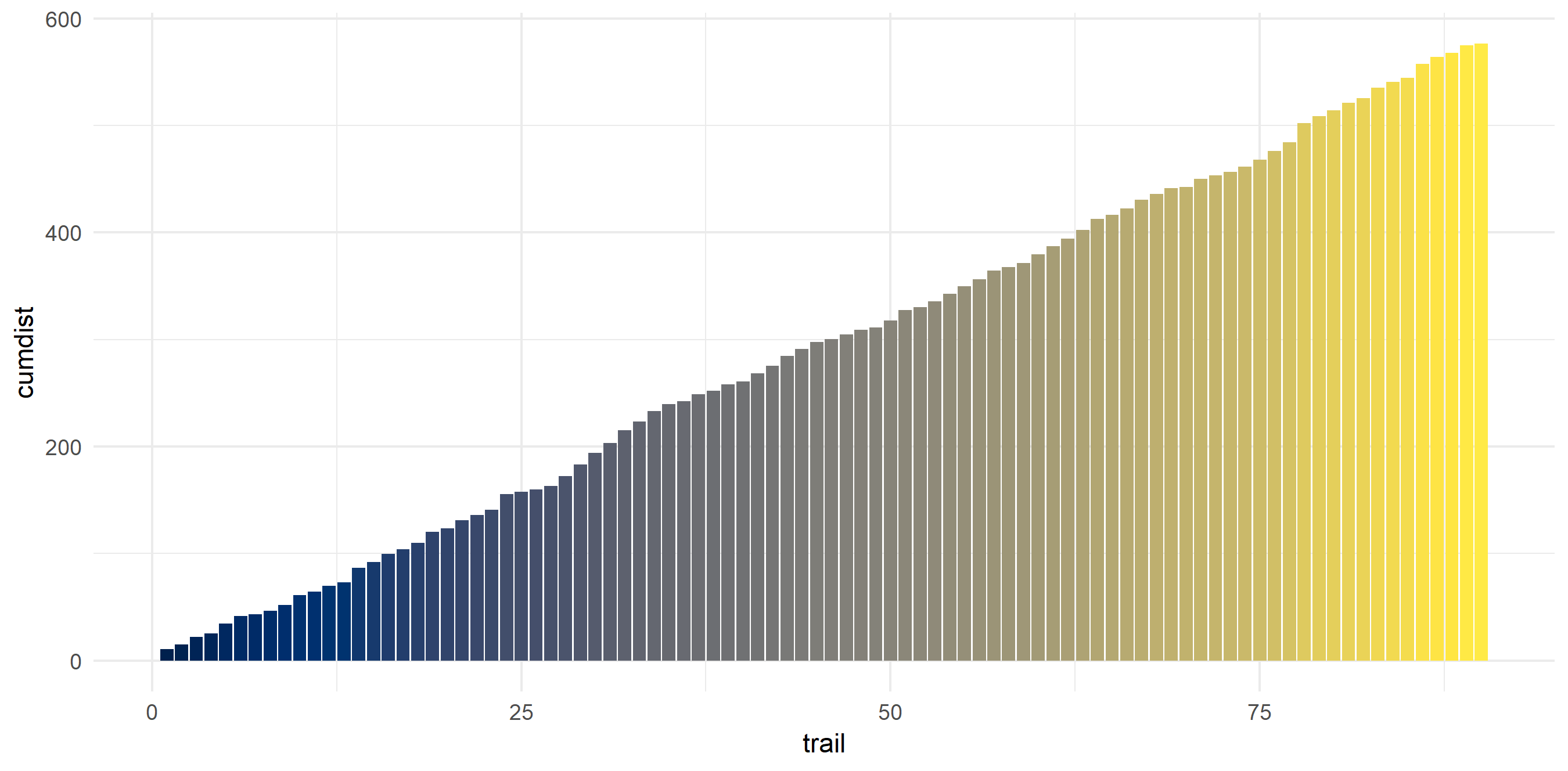 Cumulative bar plot of distance increasing from the left to the right colored by a gradient