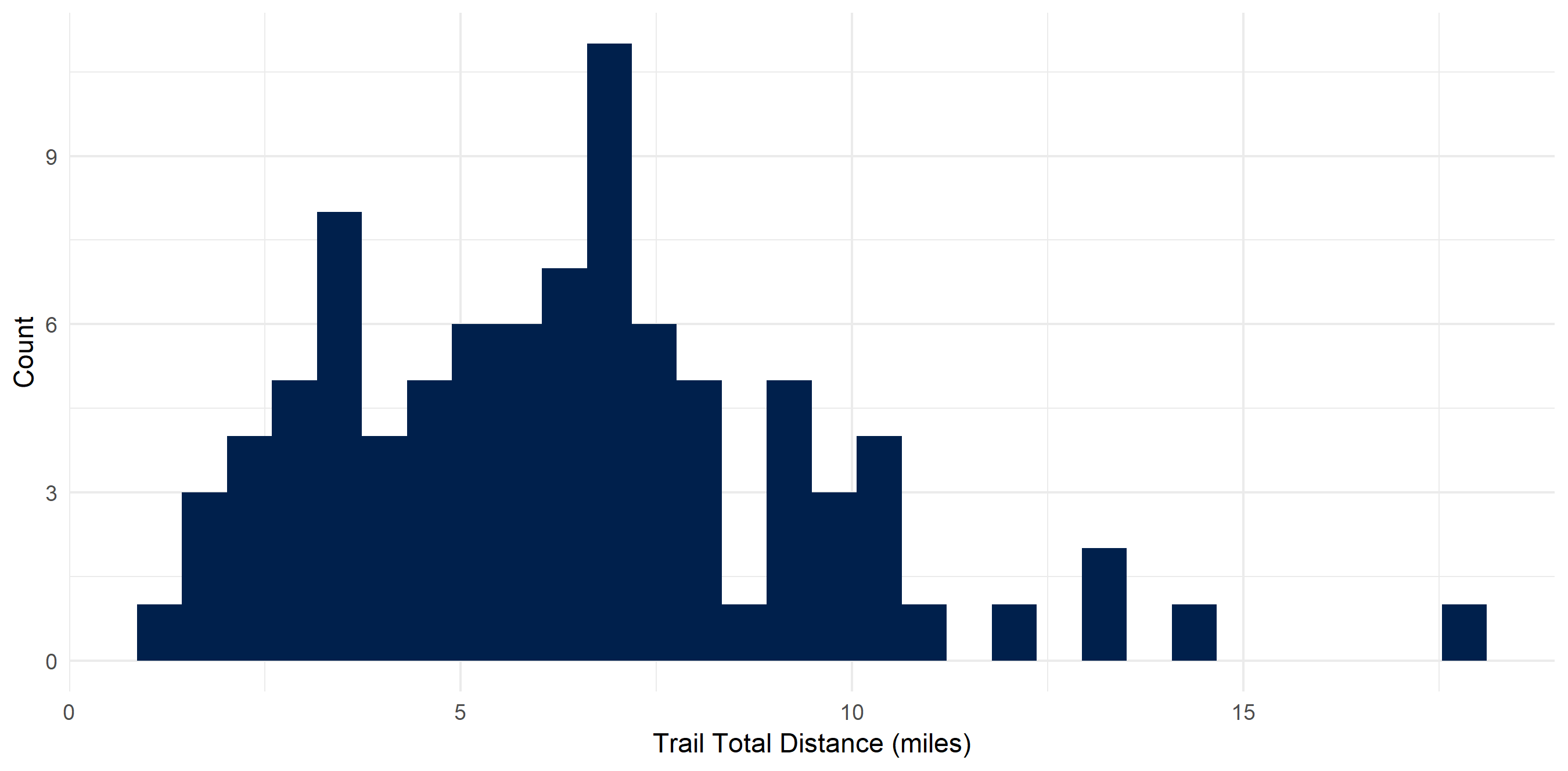 Histogram of hike total distance skewed right