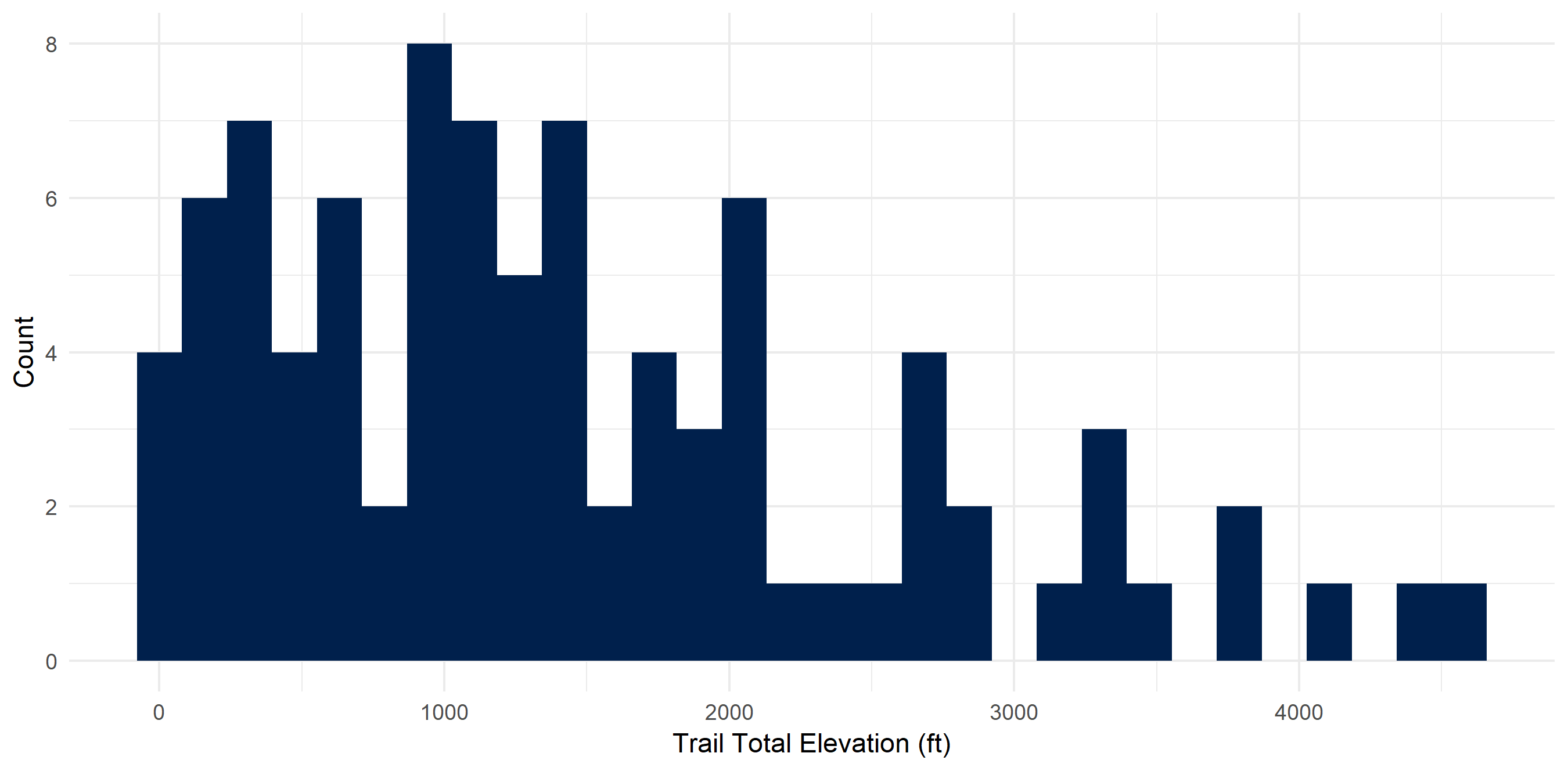 Histogram of hike total elevation skewed right