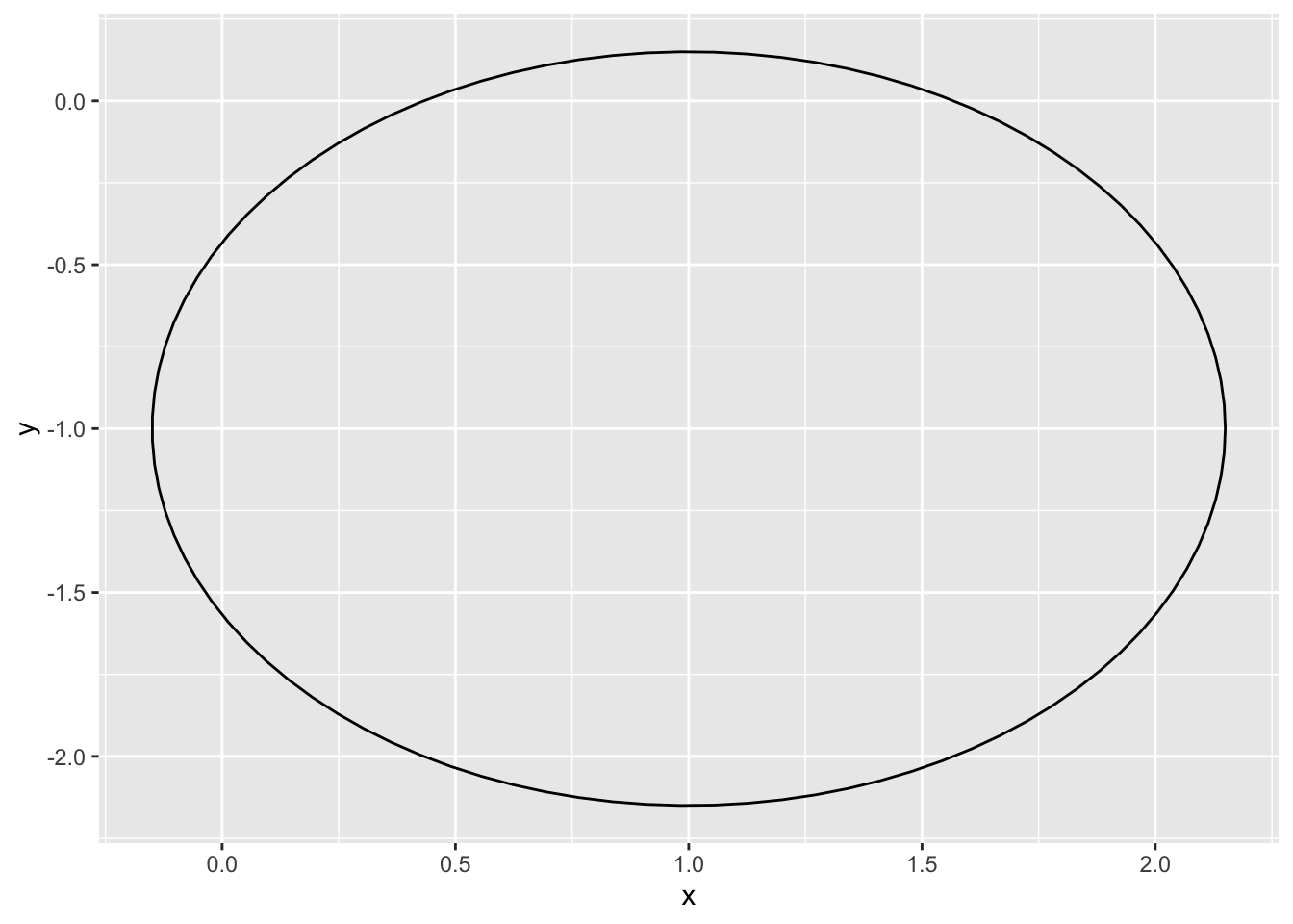 Circle plot