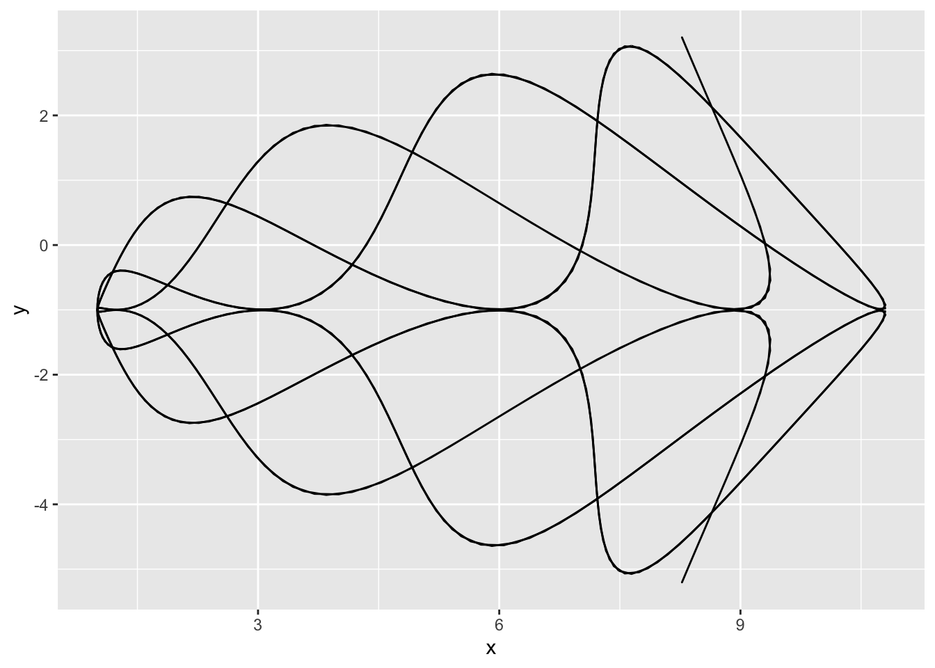 Different shapes of a parametric equation