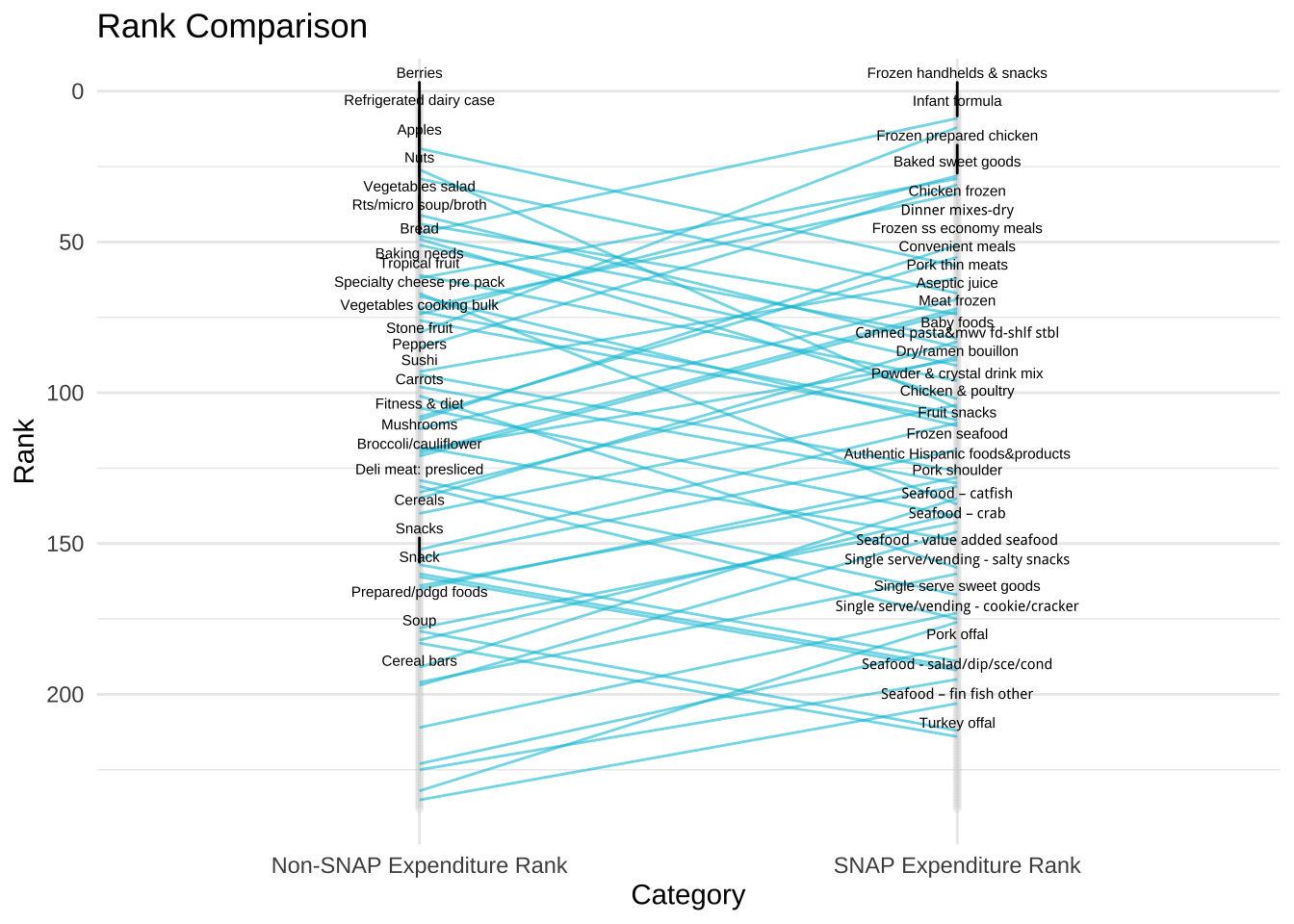 Line plot showing difference in rank by families served and not served by SNAP