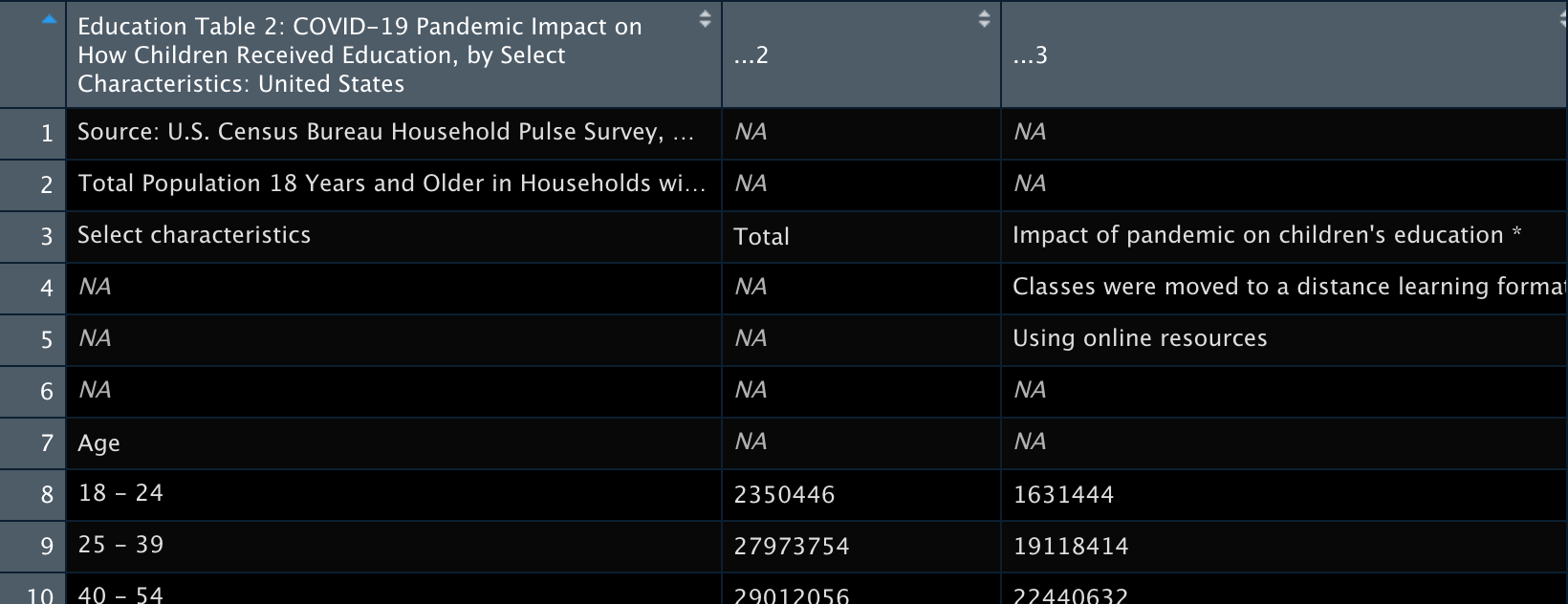 First three columns of the imported dataset, first column is the table title and the other two don't have names and are listed as dot dot dot 2 and dot dot dot 3.