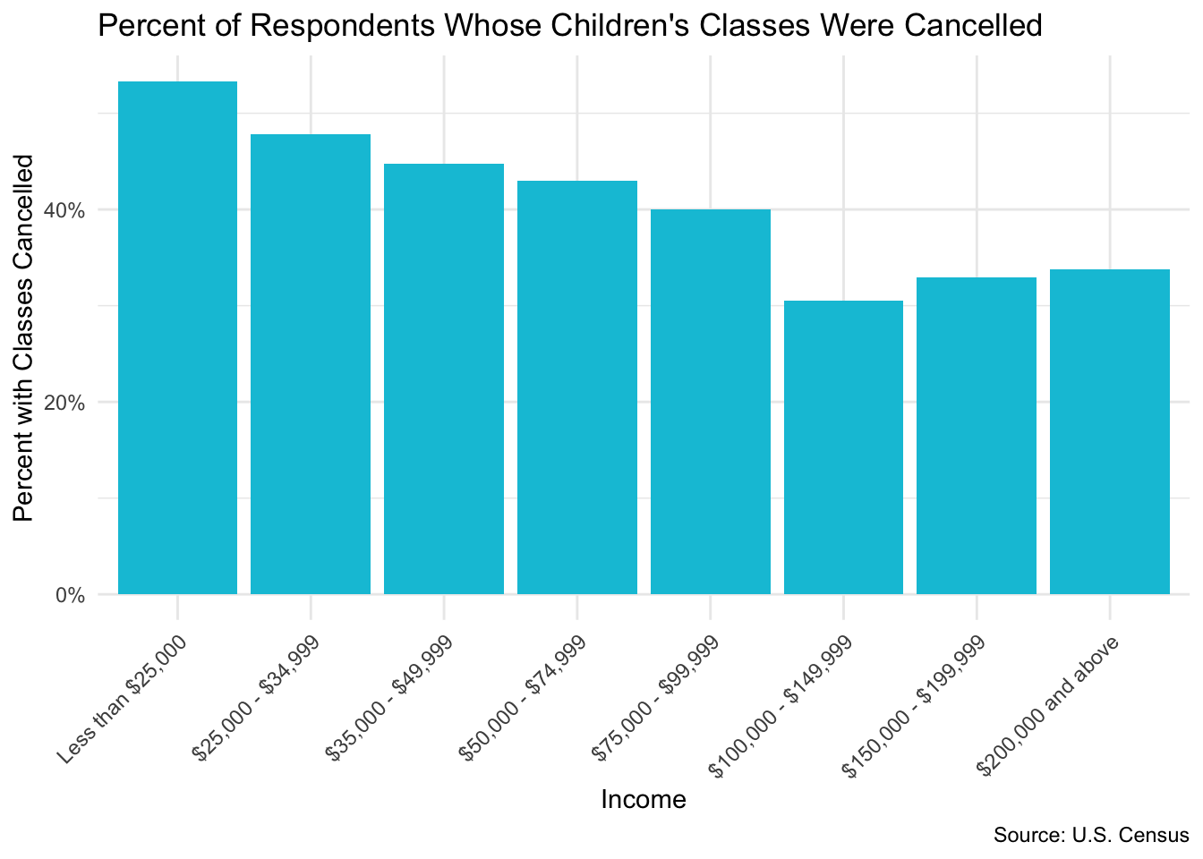 Barplot showing percent of classes that were cancelled by income group, with lower income groups more likely to report cancelled classes